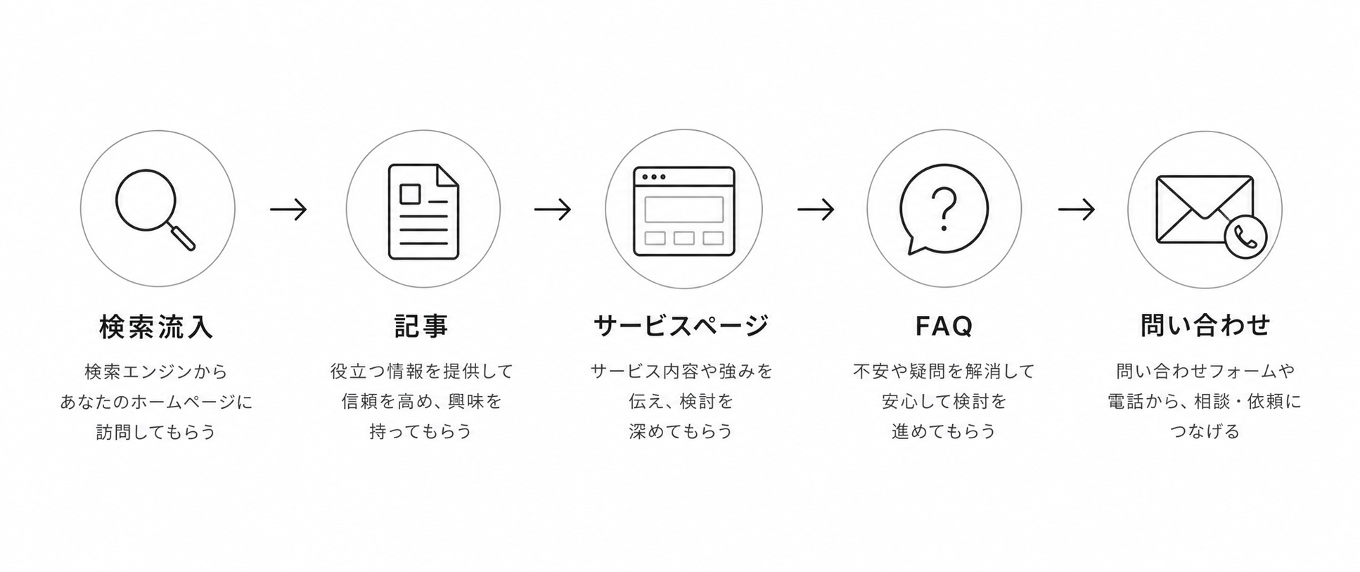 ホームページ集客で問い合わせに至るまでの導線
