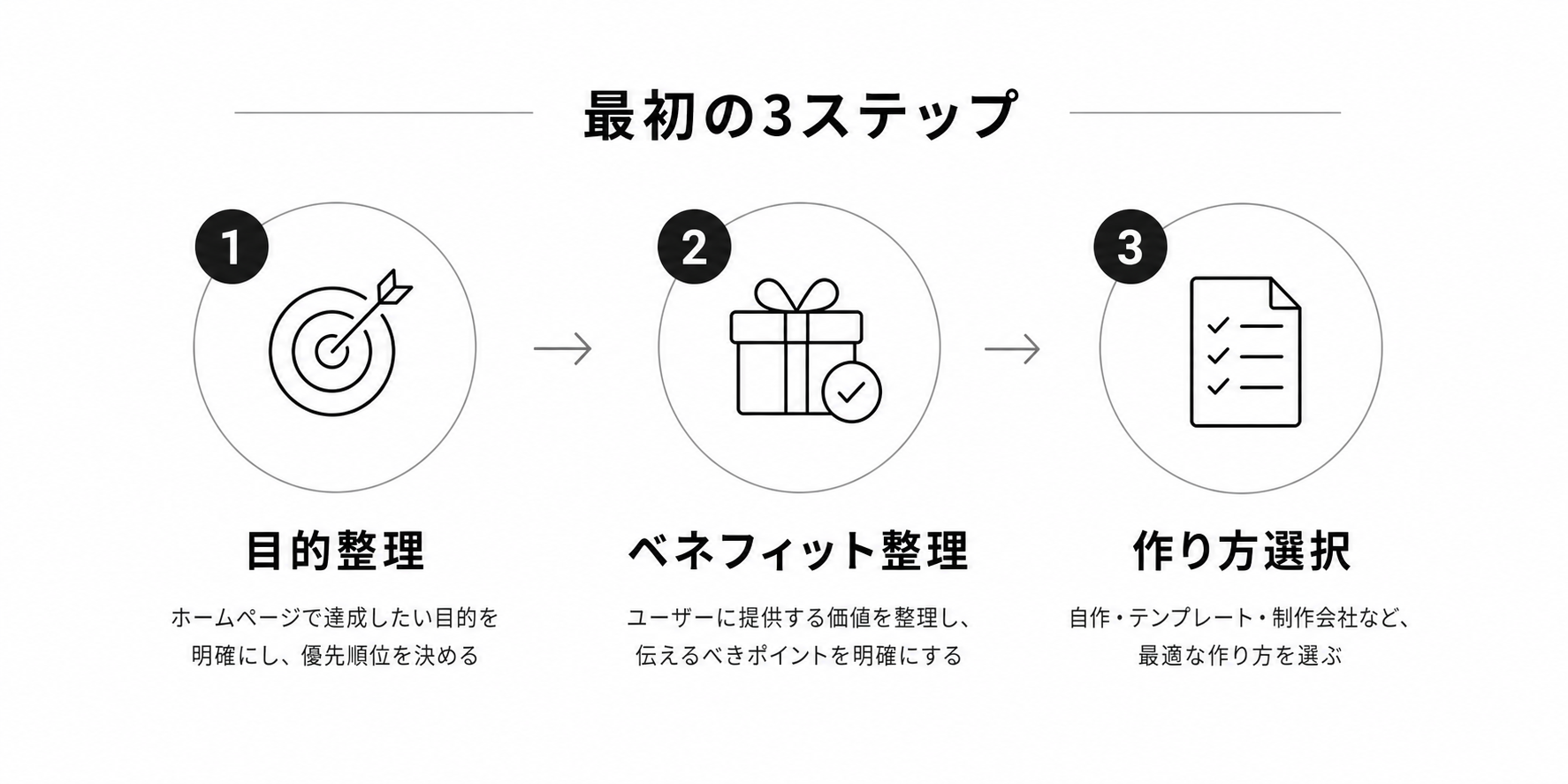 初心者がホームページを作るときの最初の3ステップ