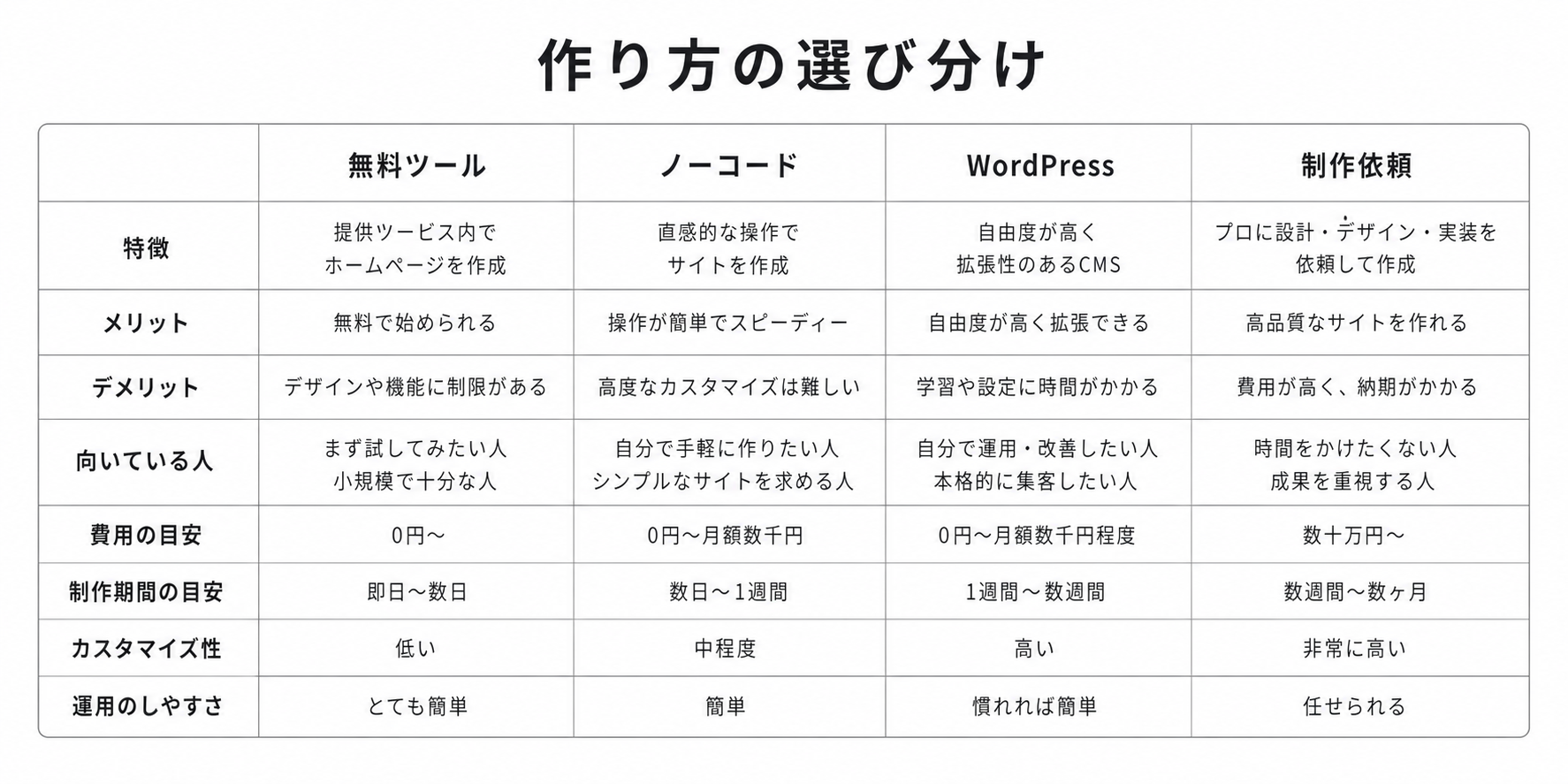 無料ツール ノーコード WordPress 制作依頼の選び分け