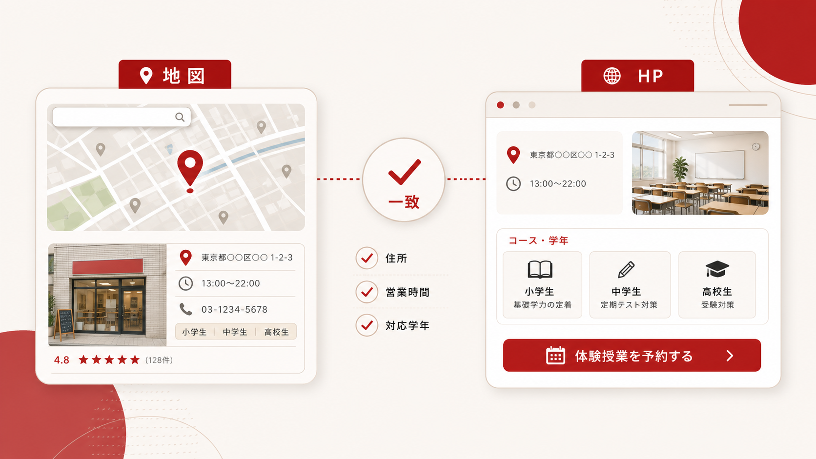 塾集客で体験予約、資料請求、LINE相談を使い分ける導線図