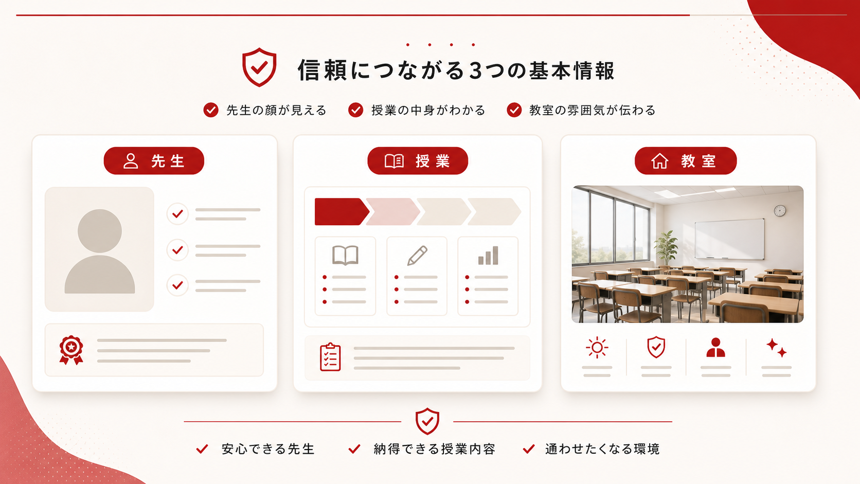 塾のホームページで保護者が確認する信頼材料を整理した図