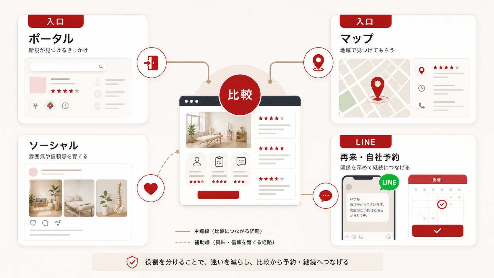 整体集客でポータル、MEO、SNS、ホームページ、LINEの役割を整理した図