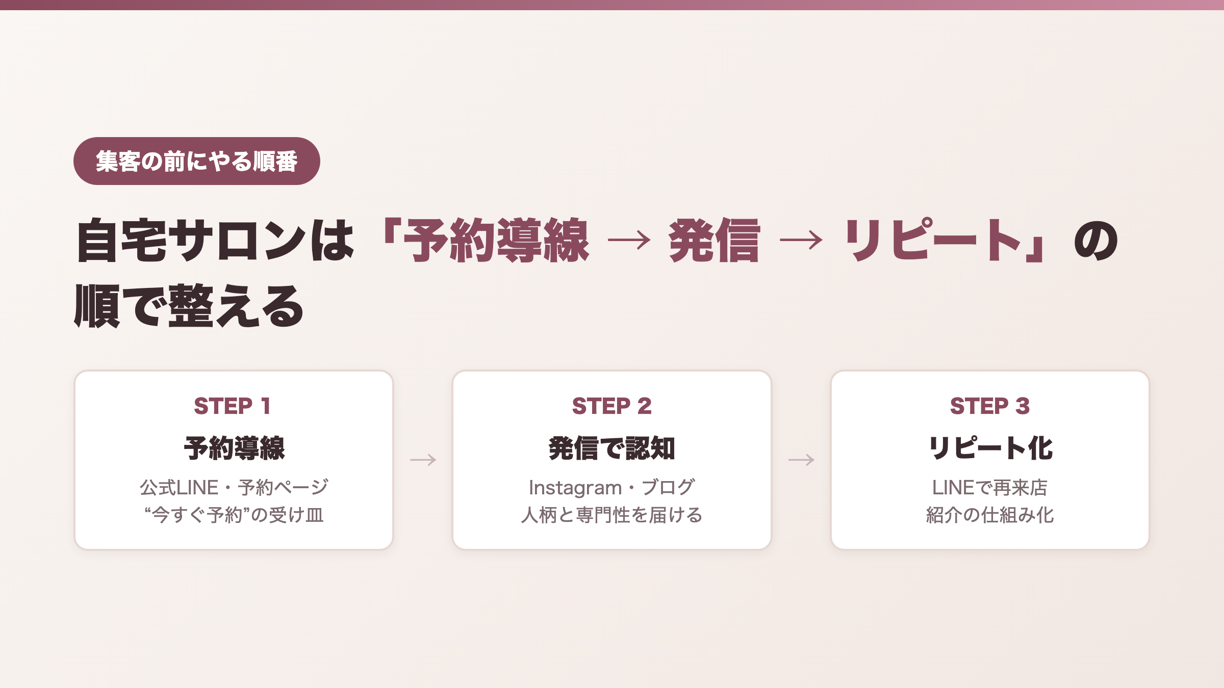 自宅サロン集客の優先順位(予約導線→発信→リピート)の図