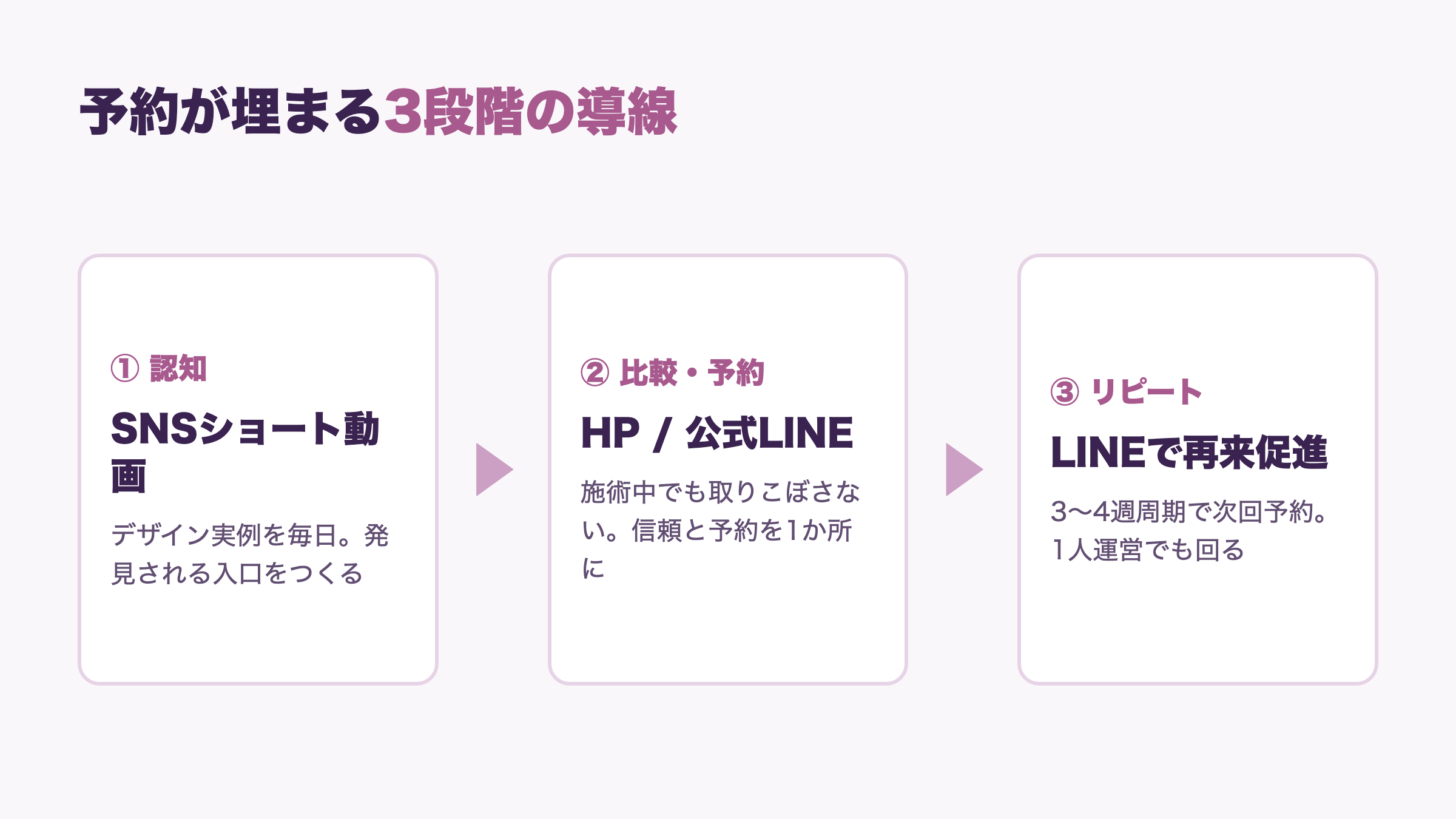 SNSショート動画→HP・公式LINE→LINE再来の3段階の集客導線の図